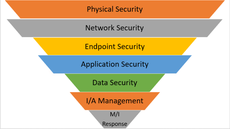 Why Every Growing Business Needs a Multi-Layered Cybersecurity Strategy in 2025